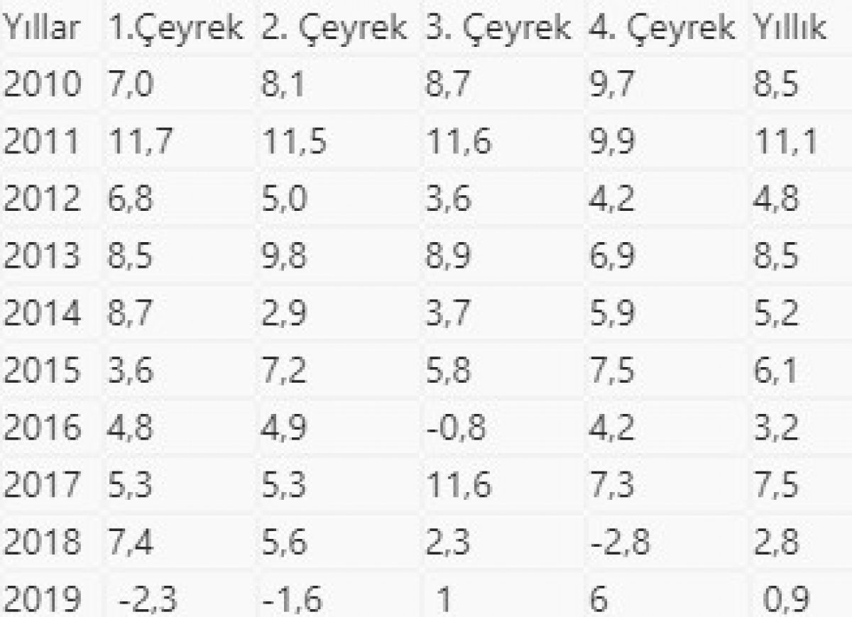 2019 yılı büyüme rakamları açıklandı
