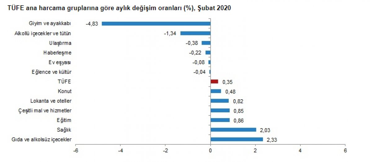 Şubat ayı enflasyonu belli oldu