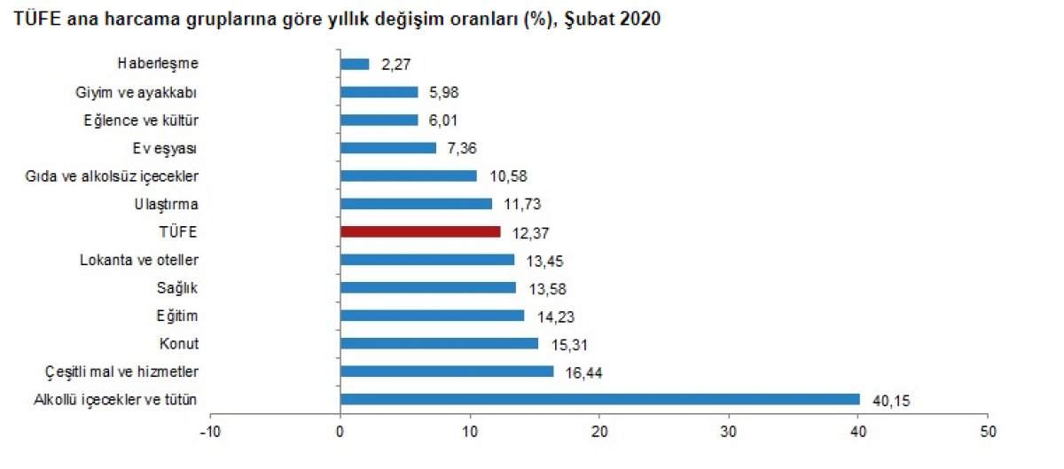 Şubat ayı enflasyonu belli oldu