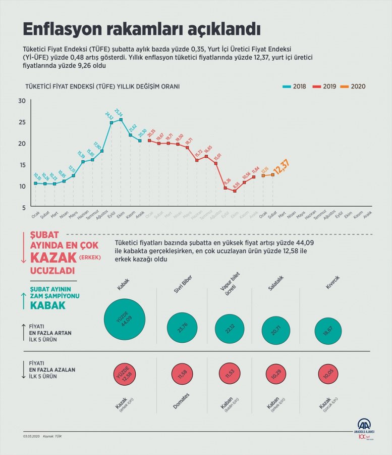 a Şubat ayı enflasyonu belli oldu