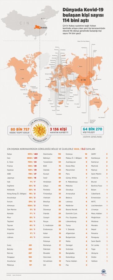 a Dünyada koronavirüs bulaşan kişi sayısı 114 bini aştı