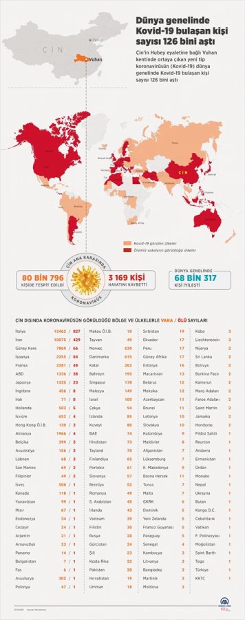 Koronavirüs bilançosu: 4 bin 637 kişi öldü
