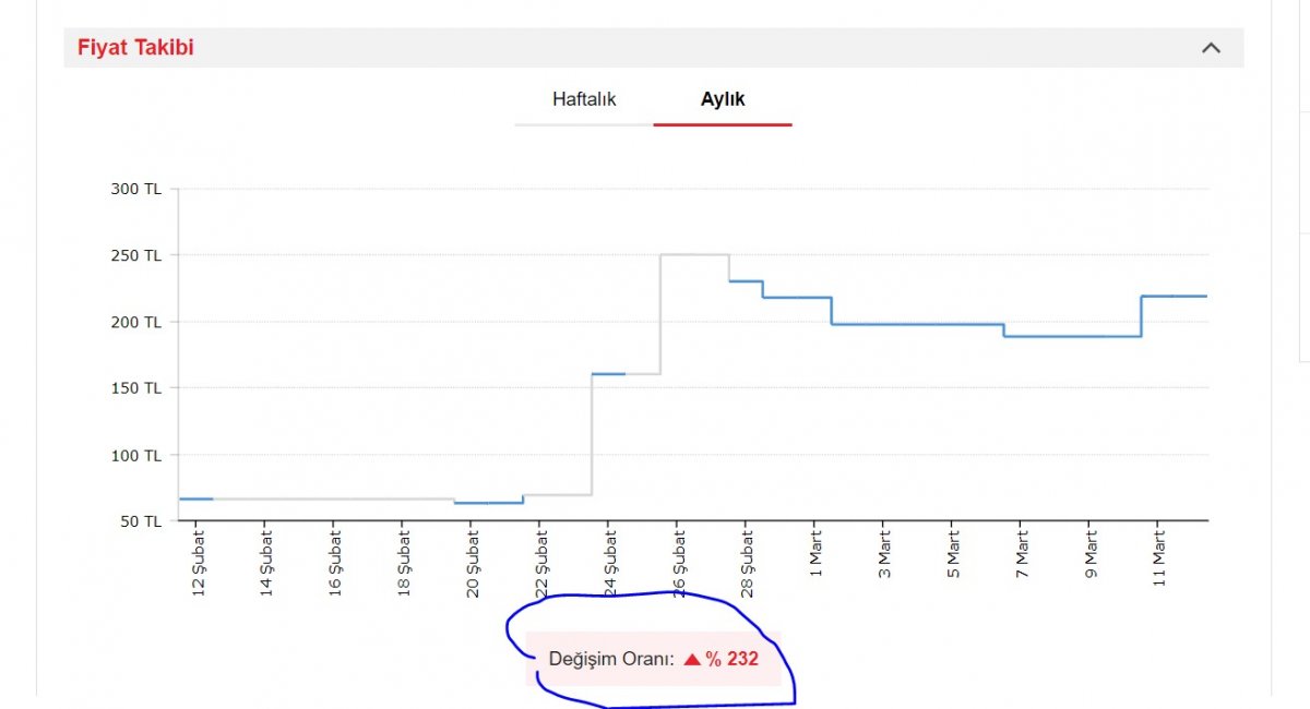 Fırsatçılar, ürünlere dudak uçuklatan zamlar yapıyor