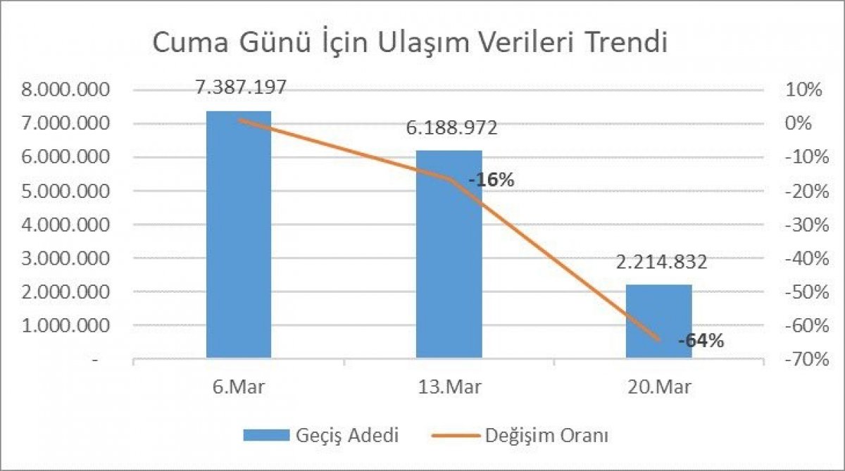İstanbul’da ulaşım kullanımı yüzde 64 oranında düştü