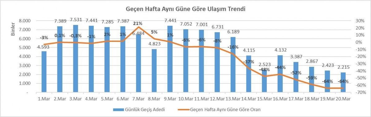 İstanbul’da ulaşım kullanımı yüzde 64 oranında düştü