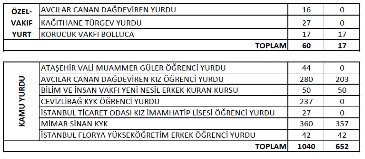 İstanbul'da, sağlık çalışanları için 3 bin 151 yer tahsis edildi