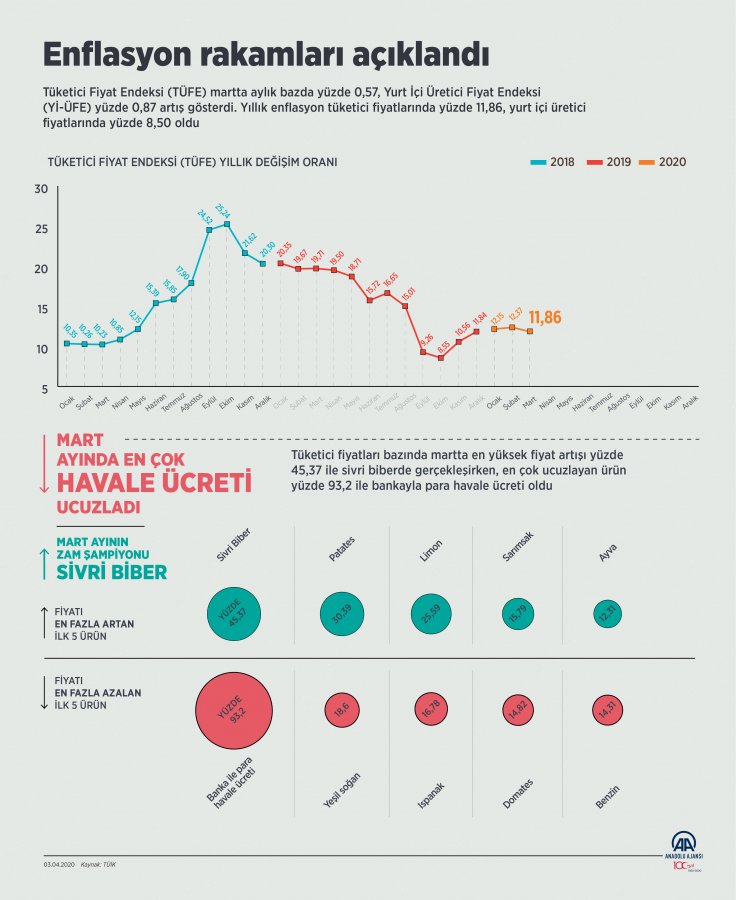 a Mart ayı enflasyonu belli oldu