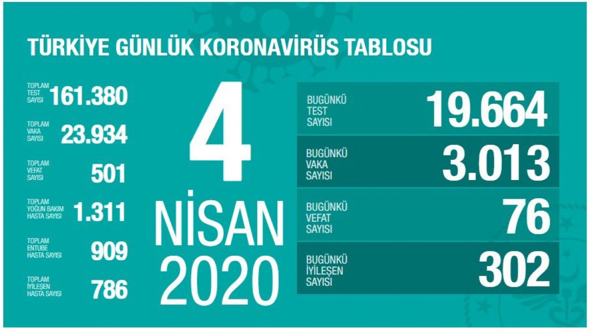 Türkiye'de koronadan 76 kişi daha hayatını kaybetti