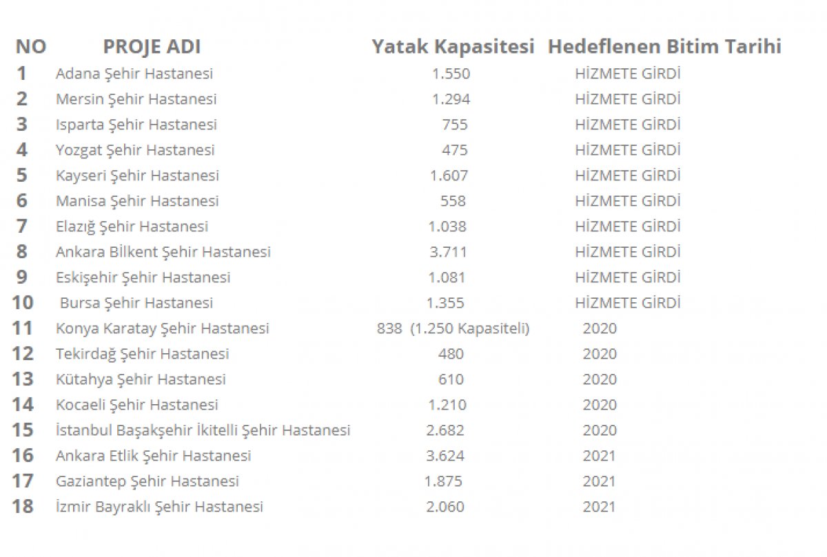 Türkiye'de hizmete başlayan şehir hastanelerinin listesi