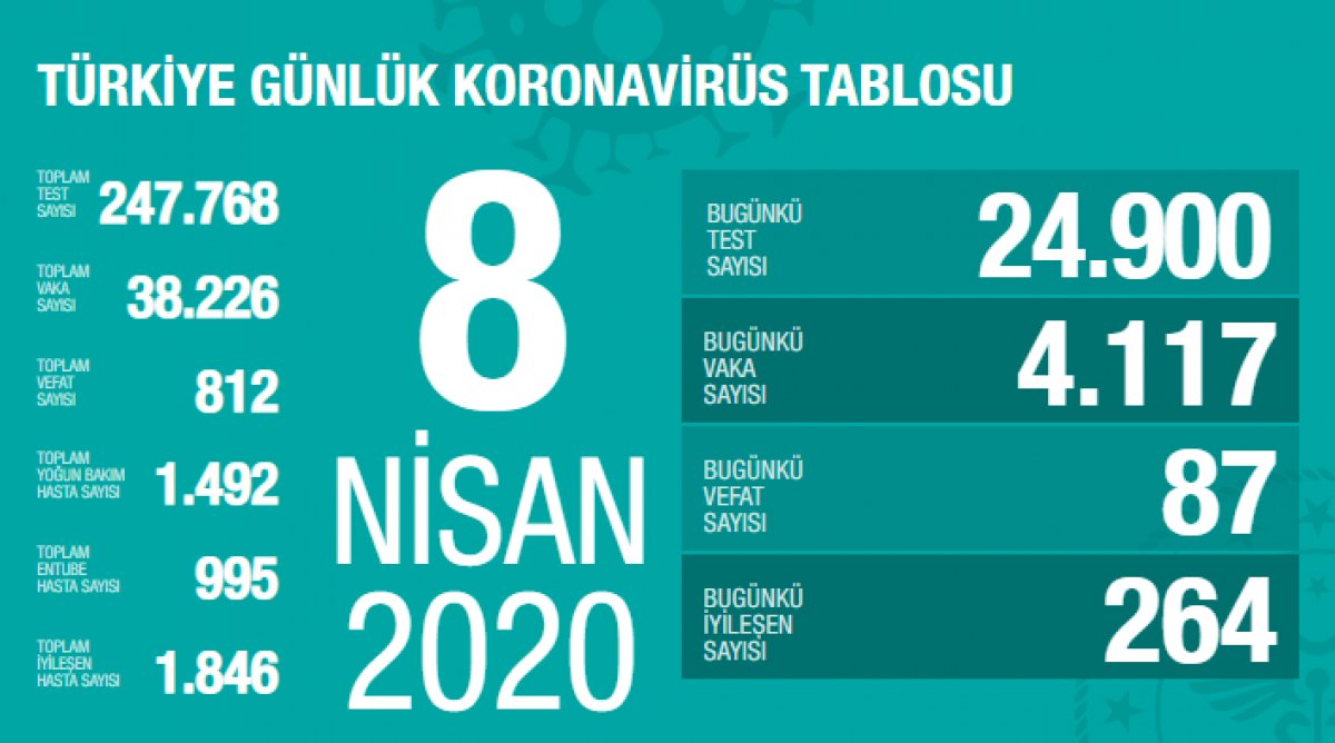 Koronavirüsten can kaybı 812'ye yükseldi