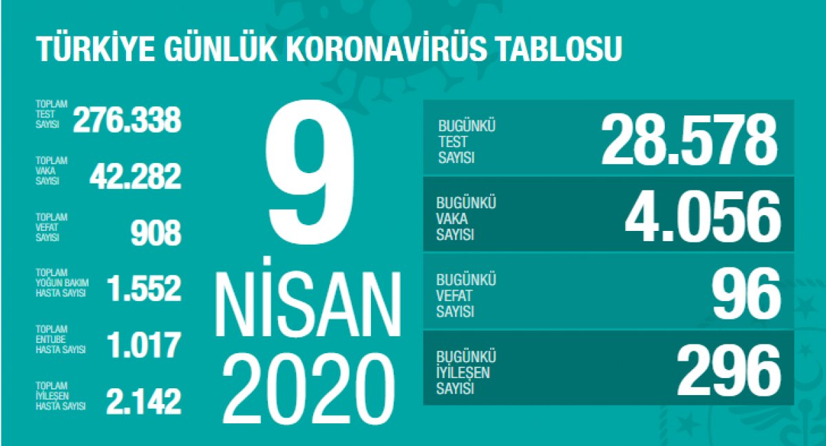 Türkiye'de koronavirüs kaynaklı can kaybı 908'e çıktı