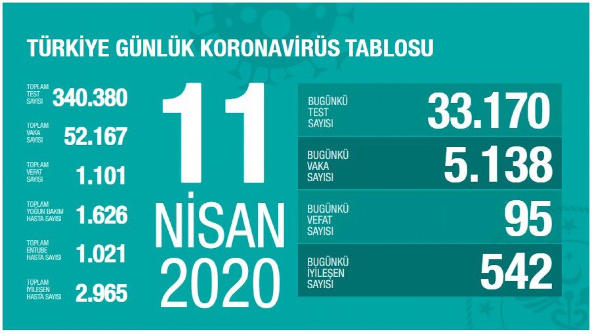 Türkiye'de koronavirüsten can kaybı 1101'e çıktı