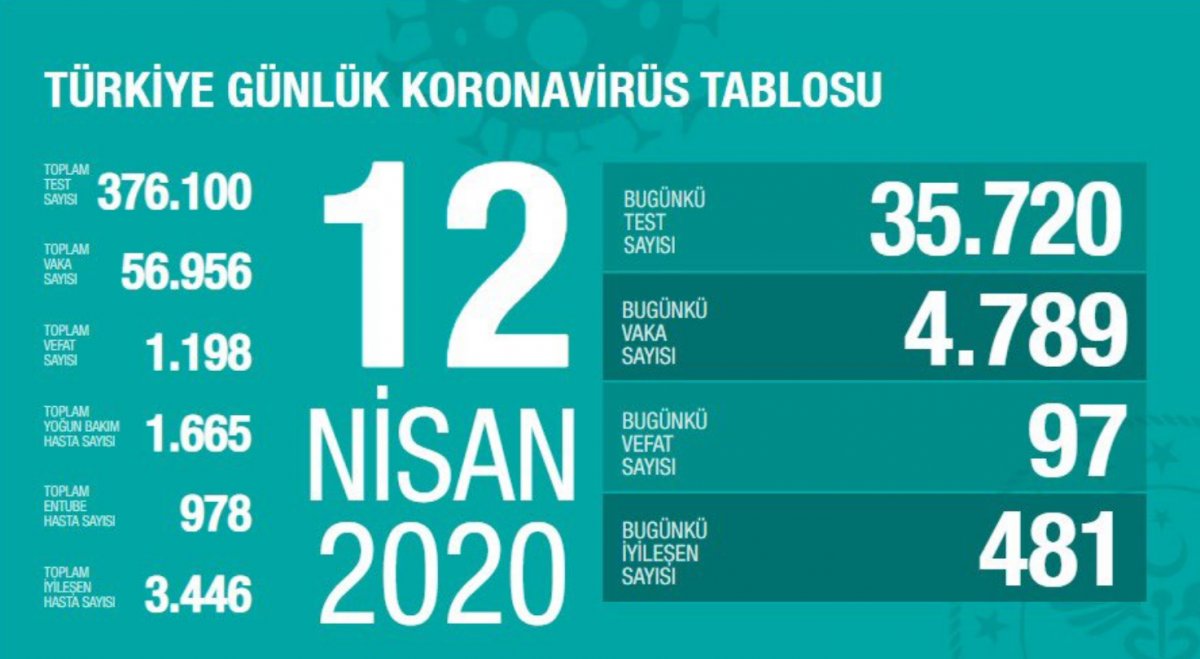 Türkiye'de koronavirüs bilançosu