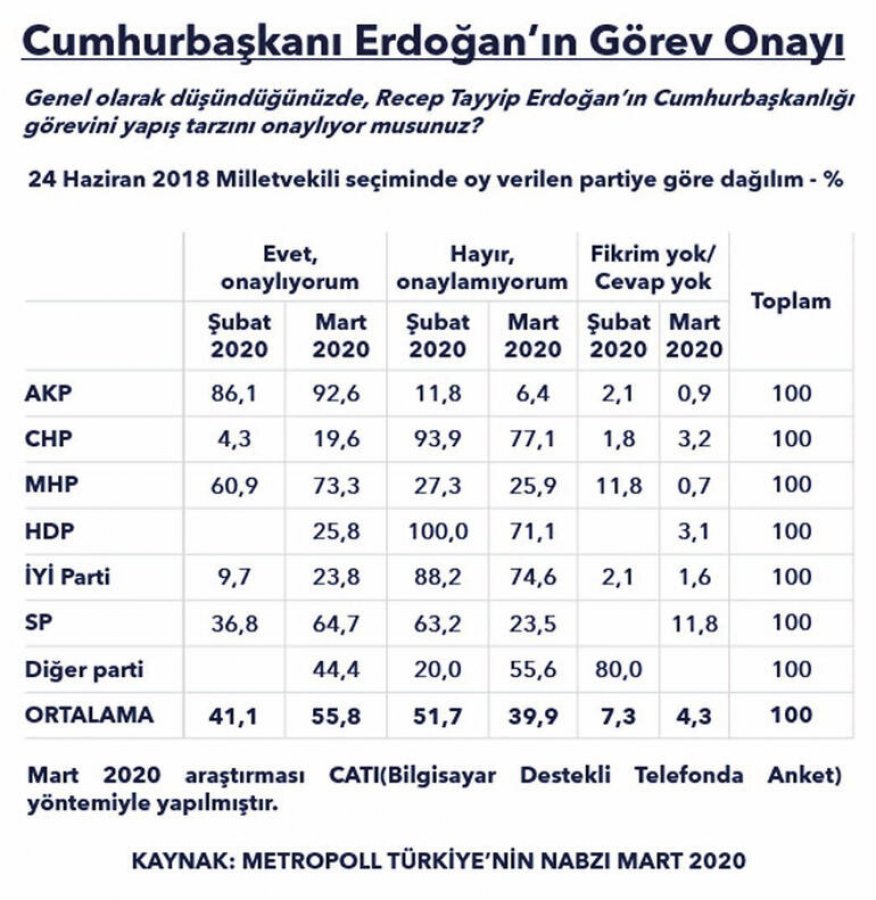 Cumhurbaşkanı Erdoğan'a güven giderek artıyor