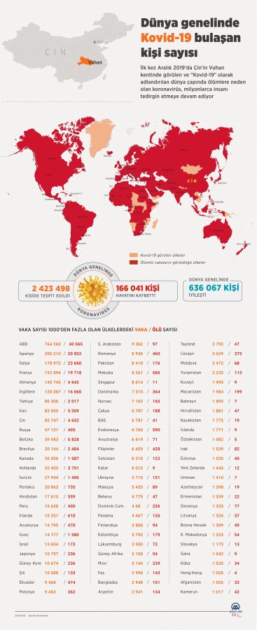 a Dünyada koronavirüs bilançosu