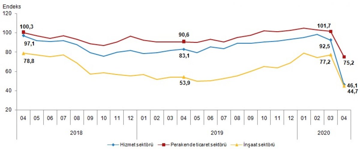 Güven endeksi hizmet, perakende ticaret ve inşaat sektörlerinde düştü