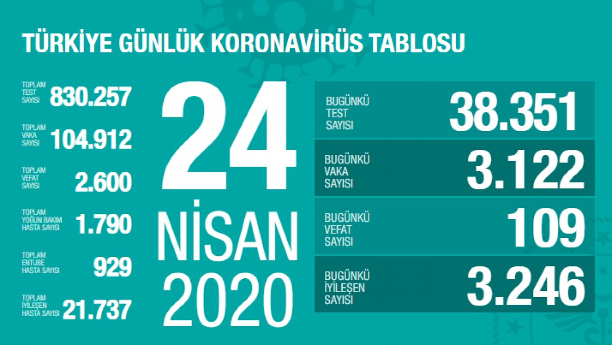 Türkiye'deki son koronavirüs bilançosu