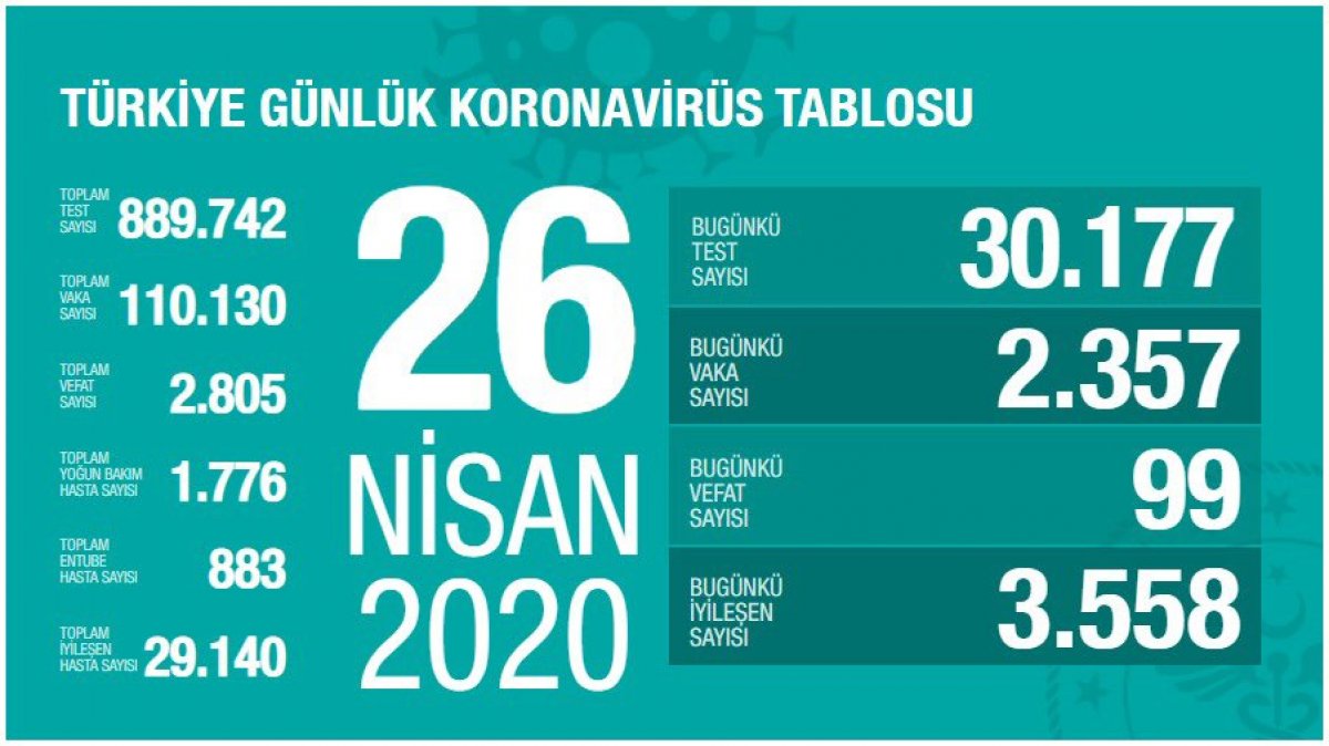 Türkiye'de koronavirüste son durum