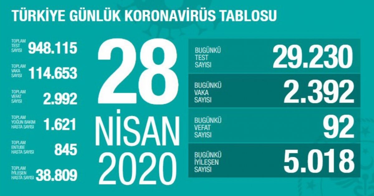 Türkiye'de koronavirüs salgınında son durum