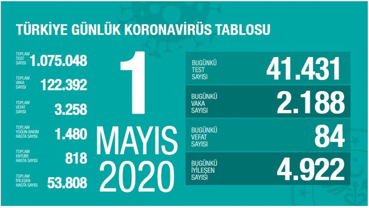 Türkiye'deki koronavirüs vakalarında son durum