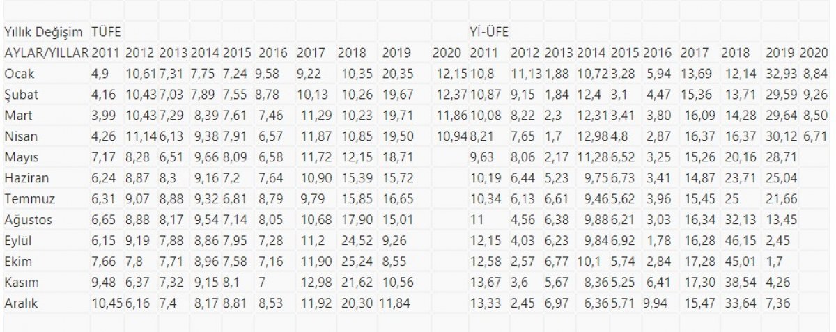 Nisan ayı enflasyon rakamları açıklandı