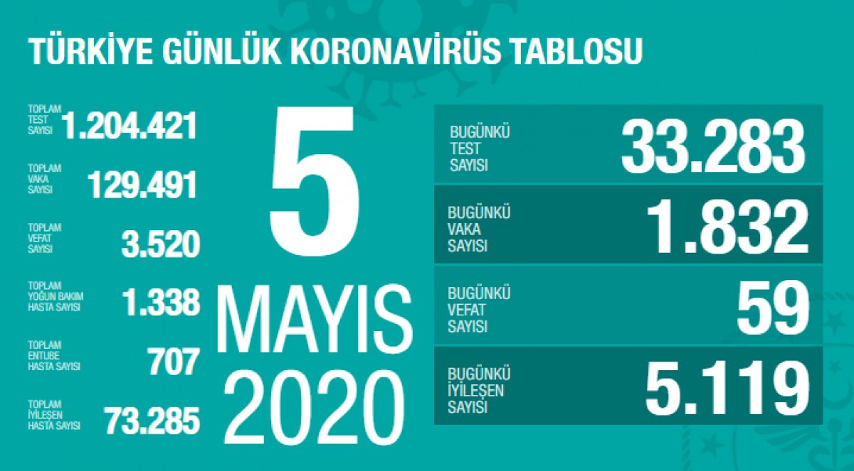 Türkiye'de koronavirüs salgınında son durum