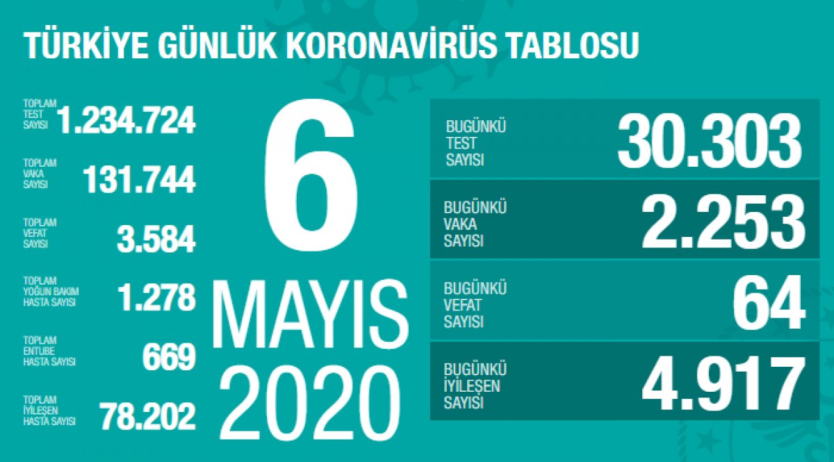 Türkiye'de koronavirüs salgınında son durum