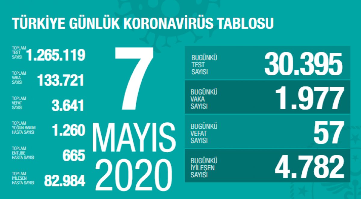 Türkiye'de koronavirüs salgınında son durum
