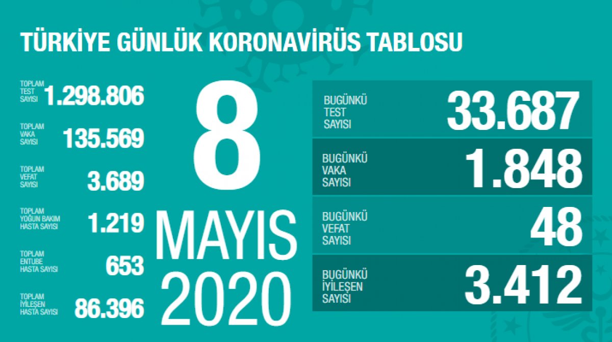 Türkiye'de koronavirüs salgınında son durum