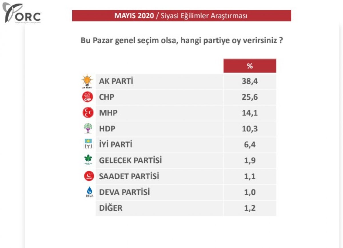 ORC'nin genel seçim anketi