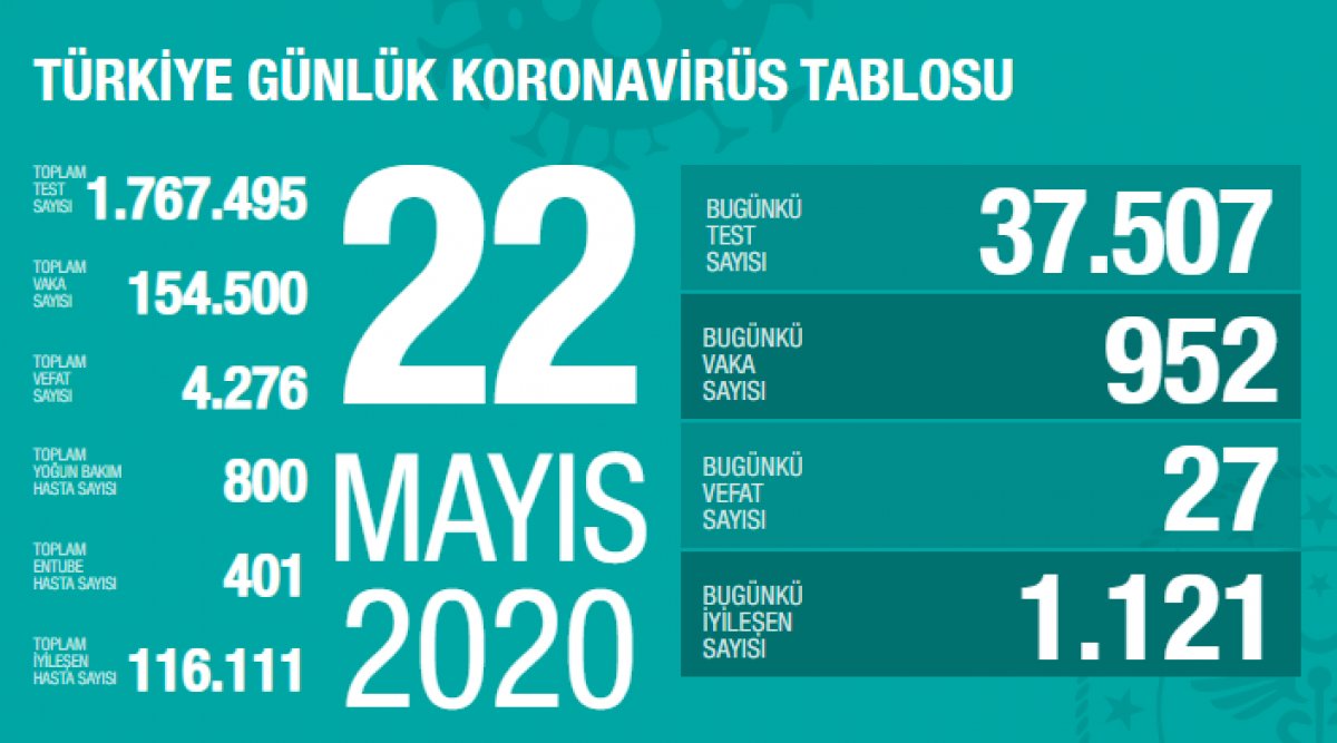 Türkiye'de koronavirüs salgınında son durum