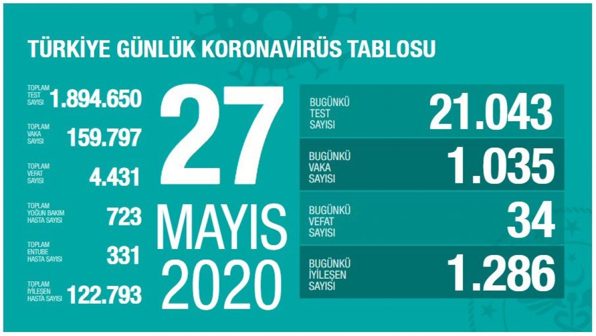Koronavirüs salgınında can kaybı 4 bin 431 oldu