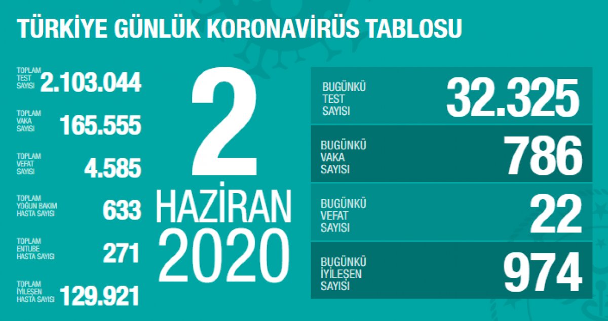 Türkiye'de koronavirüs bilançosu