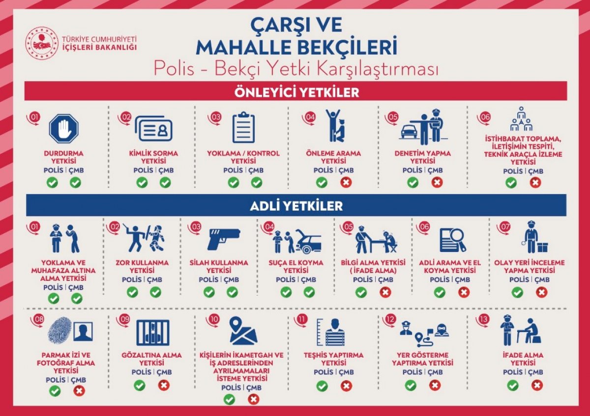 Polis ve mahalle bekçilerinin yetki dağılımı