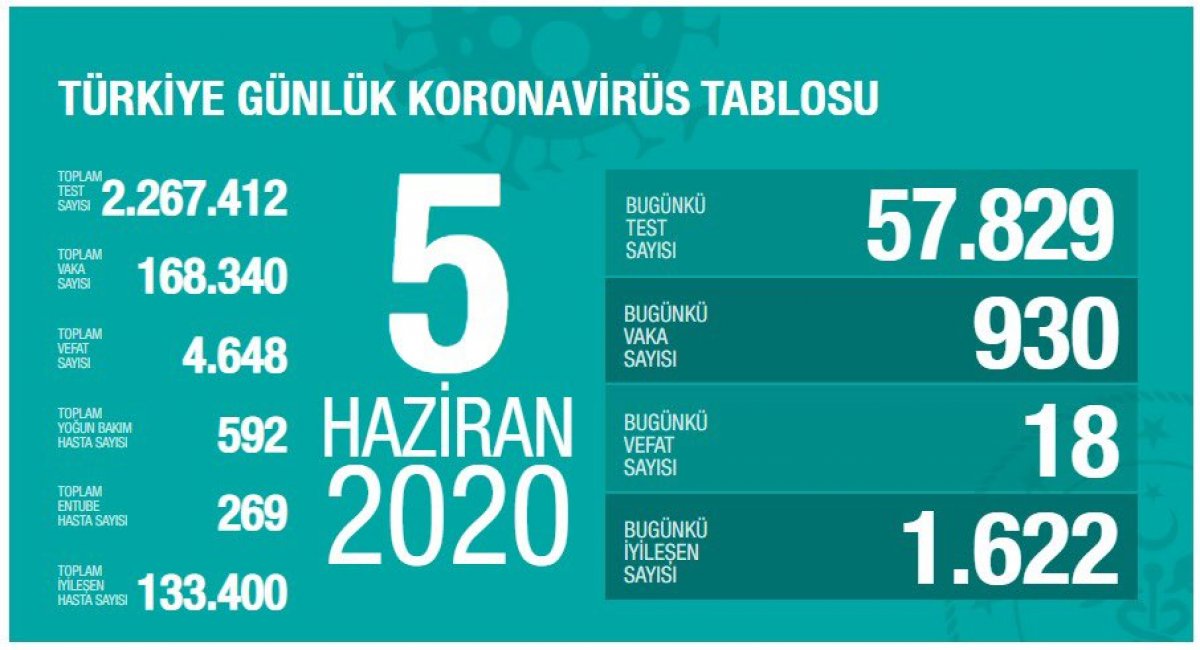 Koronavirüs salgınında günlük tablo