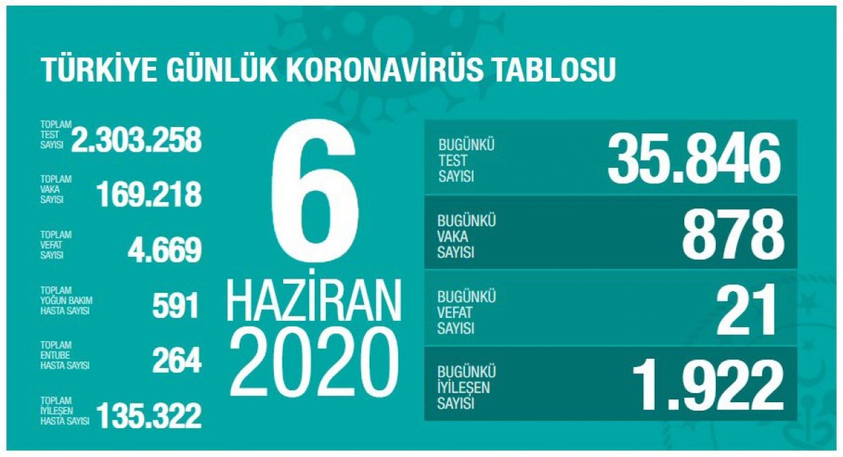 Koronavirüs salgınında can kaybı 4 bin 669 oldu