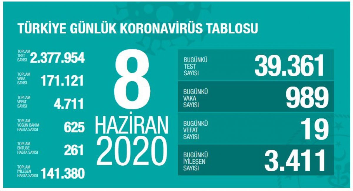 Koronavirüs salgınında son durum tablosu