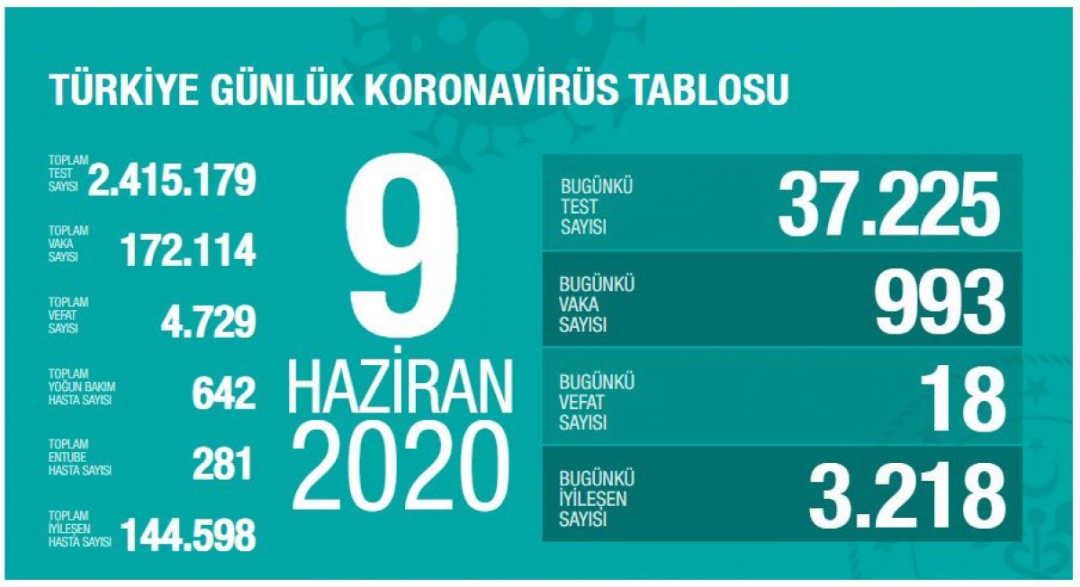 Koronavirüs salgınında son durum