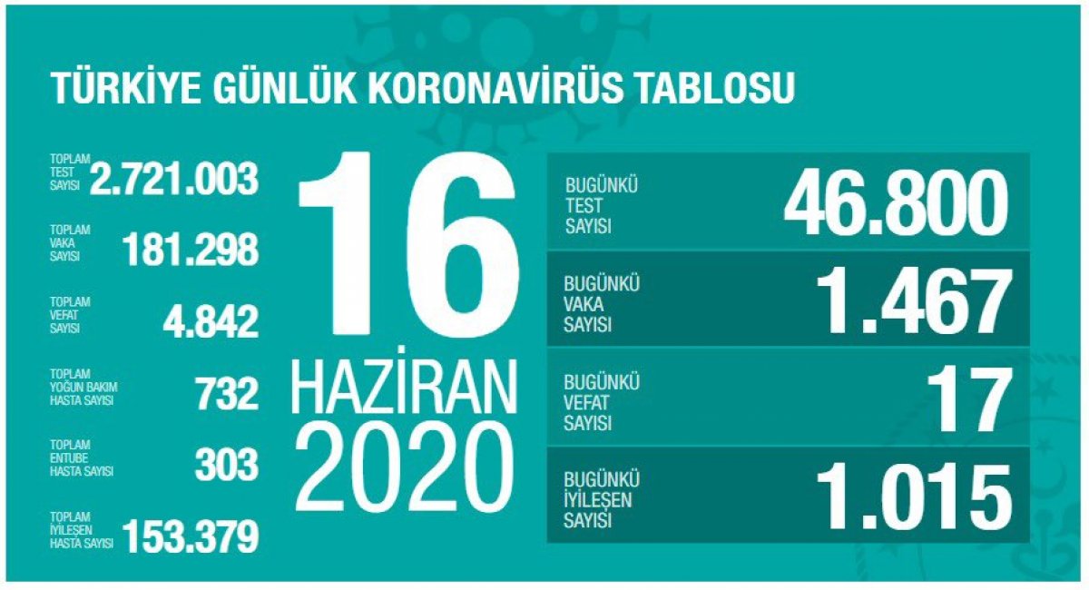 Türkiye'de korona salgınında son durum