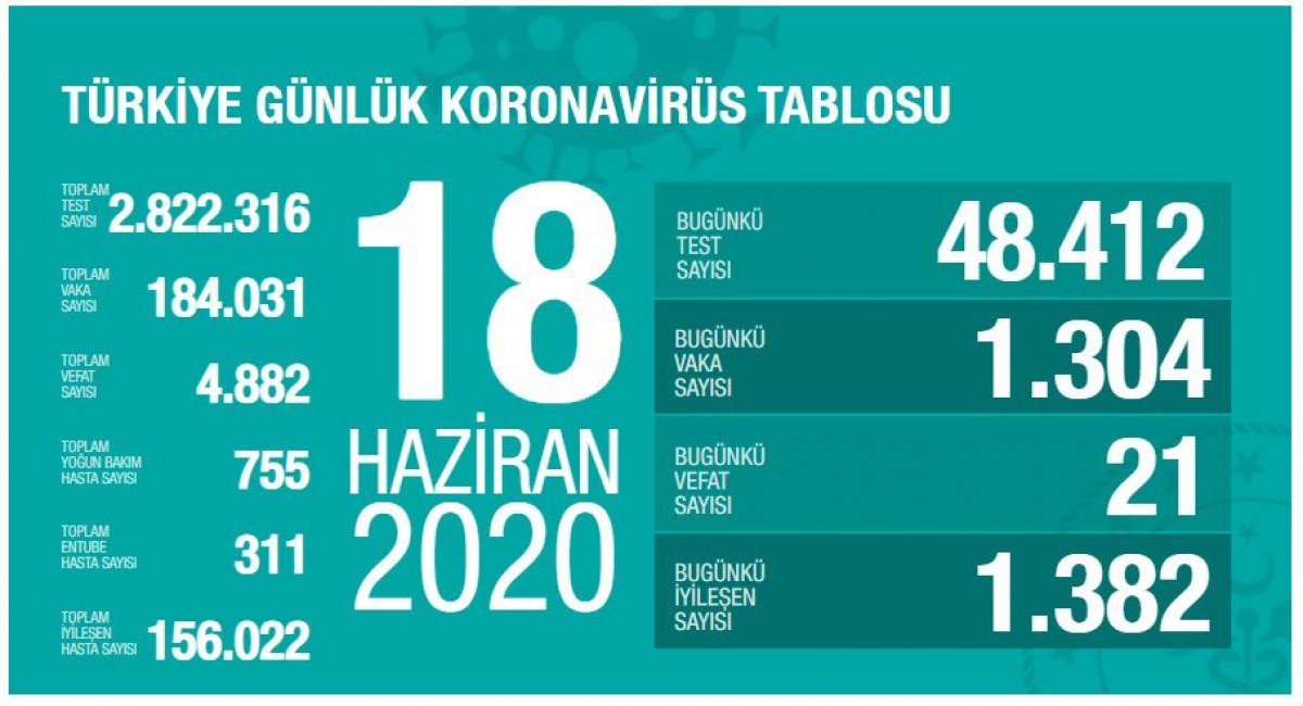Türkiye'de korona salgınında son durum