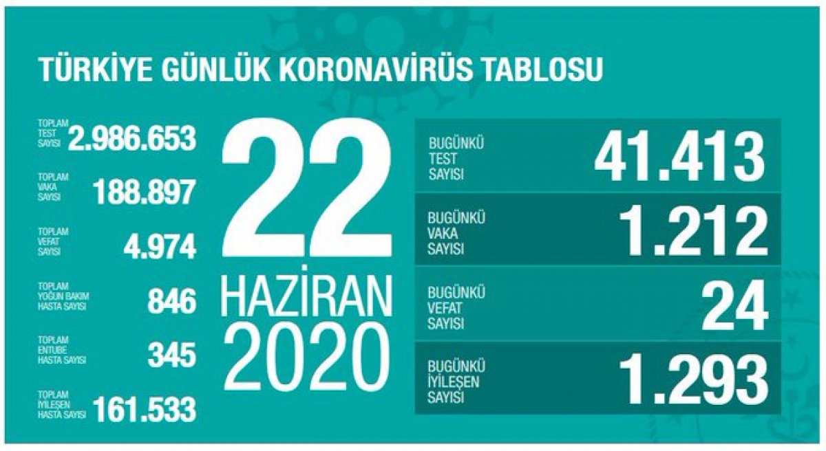 Türkiye'de virüs salgınında son durum