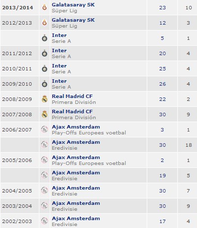 Wesley Sneijder'in kariyer hikayesi