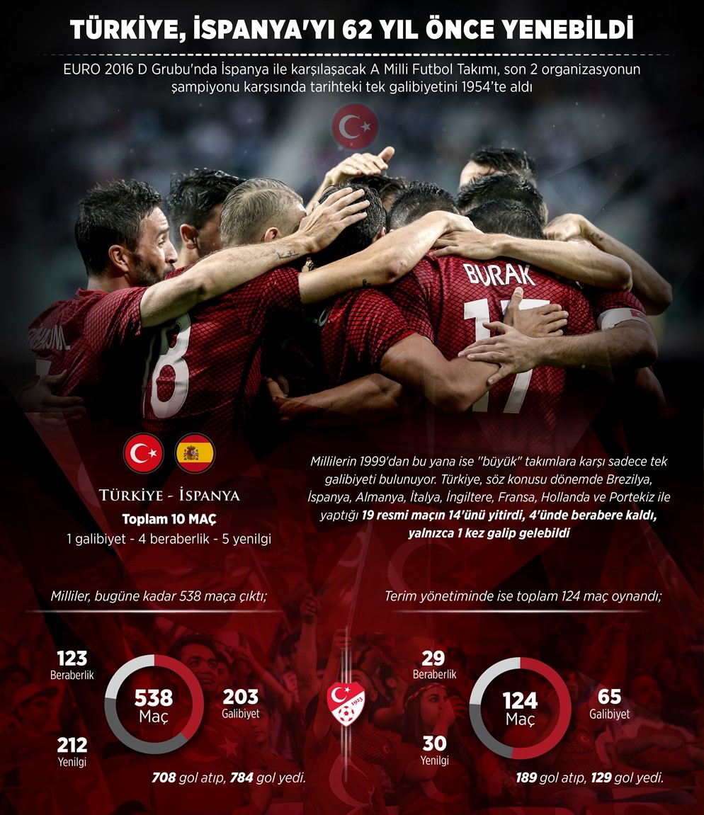 Türkiye İspanya'yı 62 yıl önce yendi