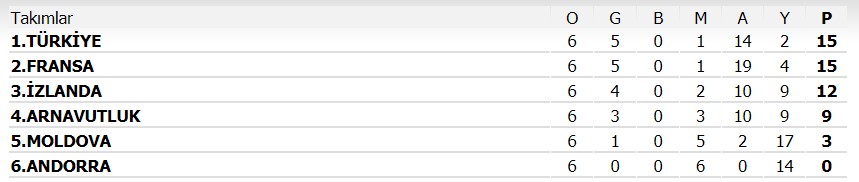 Türkiye gruptan nasıl çıkar