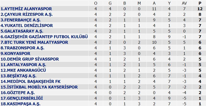 Süper Lig'de 4. haftanın ardından son durum