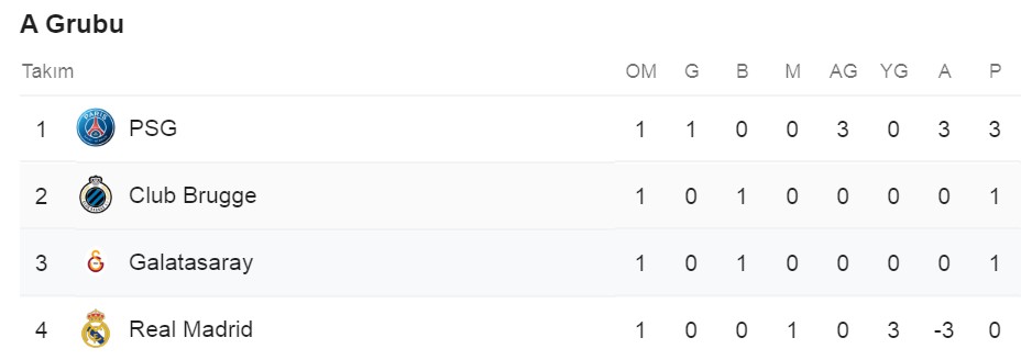 Galatasaray'ın grubunda puan durumu