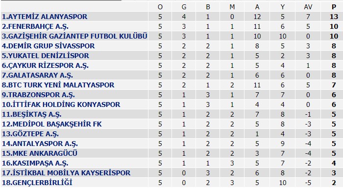 Süper Lig'de 5. haftanın ardından son durum