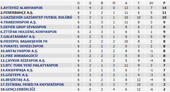 Süper Lig’de son puan durumu