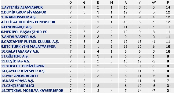 Süper Lig'de son durum: Yenilgisiz takım kalmadı