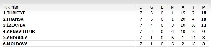 A Milli Takım, Şenol Güneş'le çıkışa geçti
